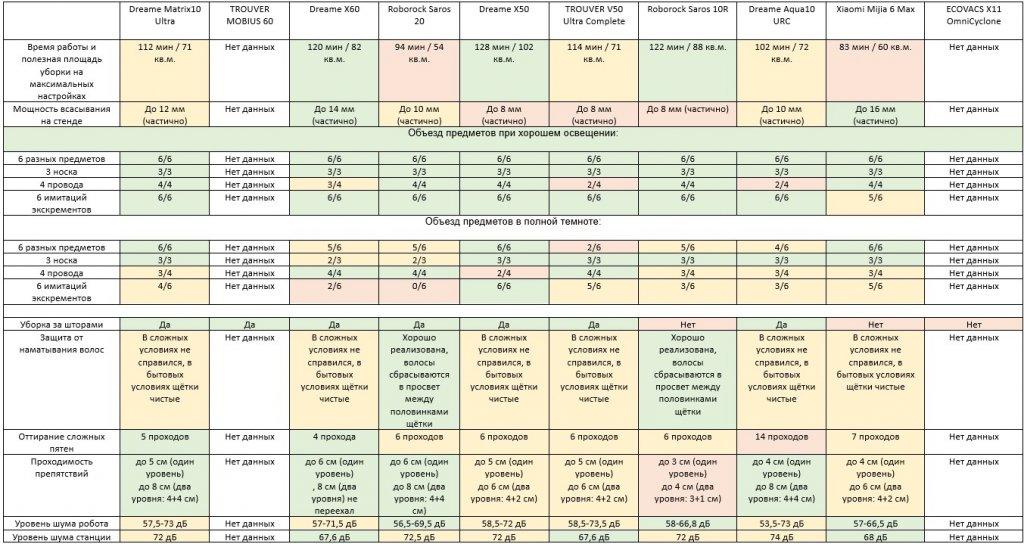 Сравнение лучших роботов-пылесосов 2026 года